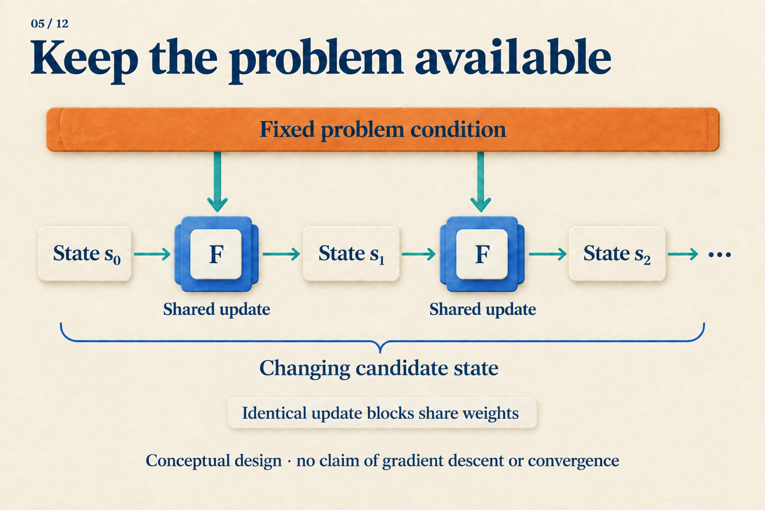 A fixed problem condition feeds each shared update while a changing candidate state travels between rounds.