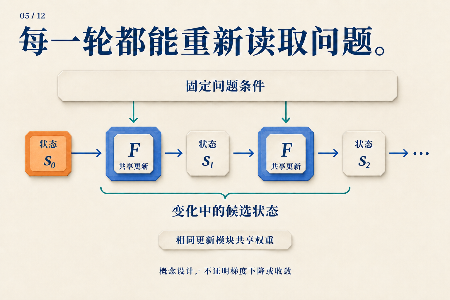 固定问题条件分别送入每轮共享更新,候选状态沿轮次向前传递。