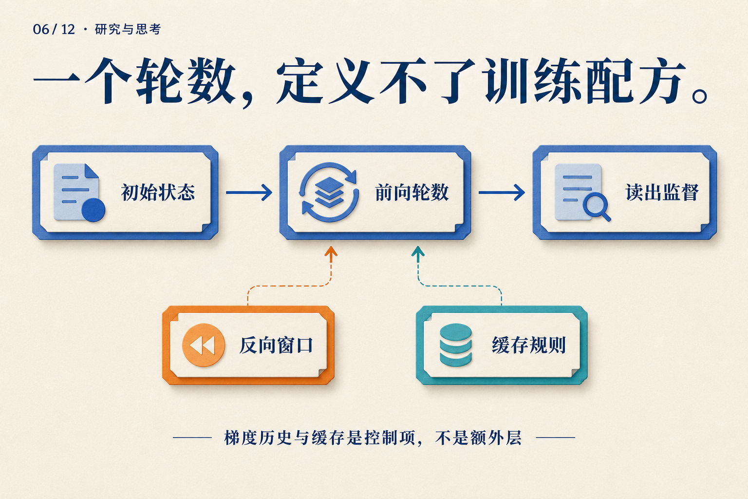 跑了四轮,为什么梯度只穿过两轮?