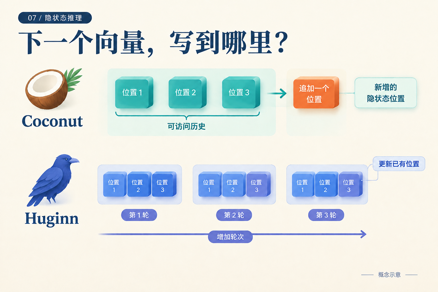 下一个向量,到底写到哪里?