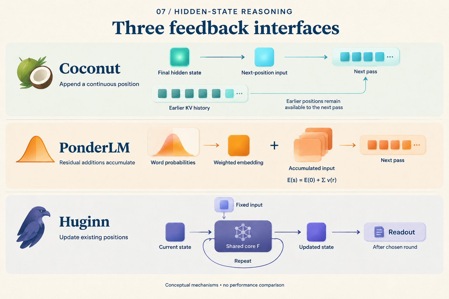 The three paths show direct hidden-state feedback, vocabulary-weighted cumulative residual inputs, and a shared core receiving fixed conditions and current state.