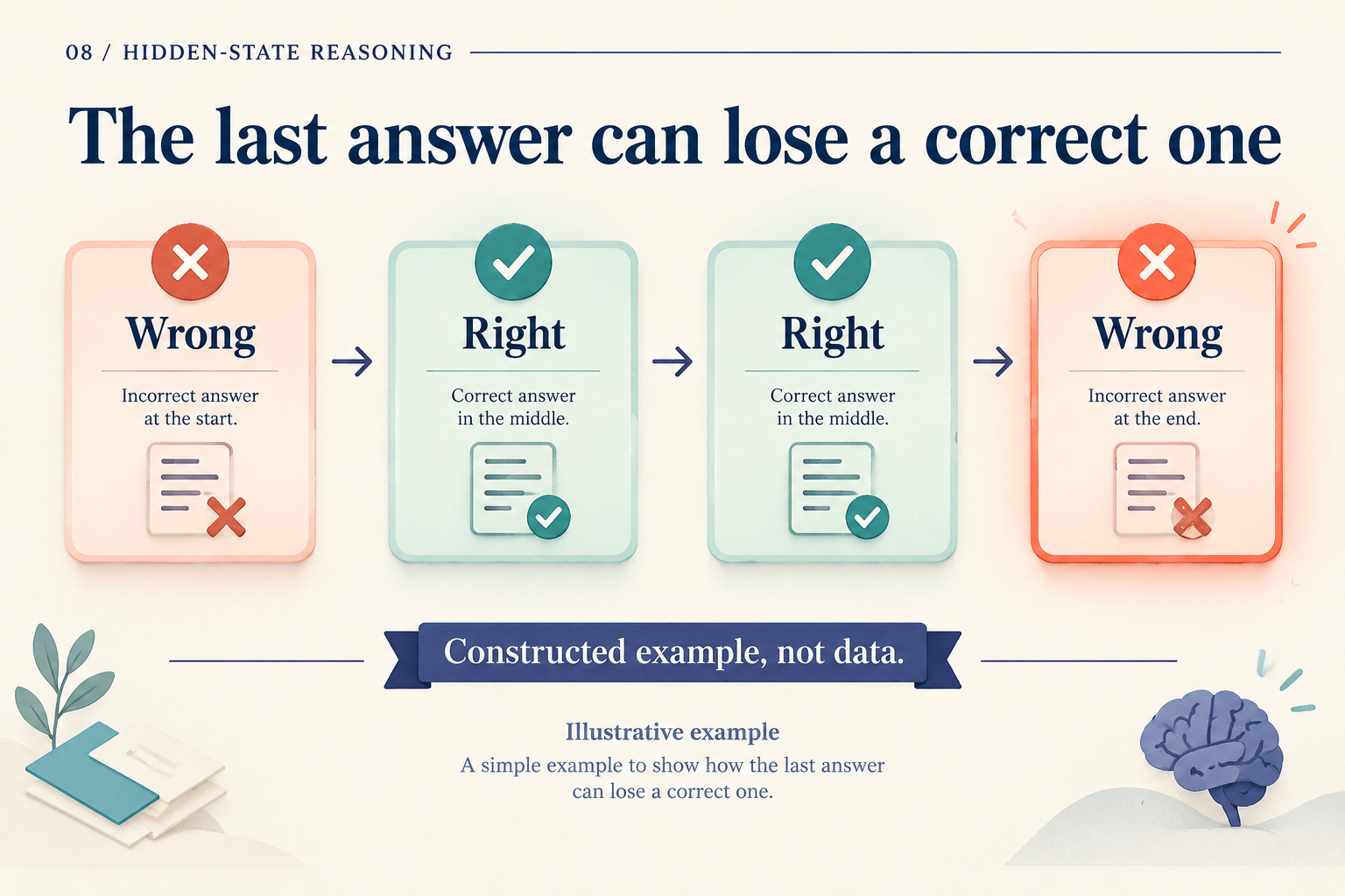 A constructed four-round trajectory reads wrong, right, right, wrong; its final round loses an earlier correct answer.