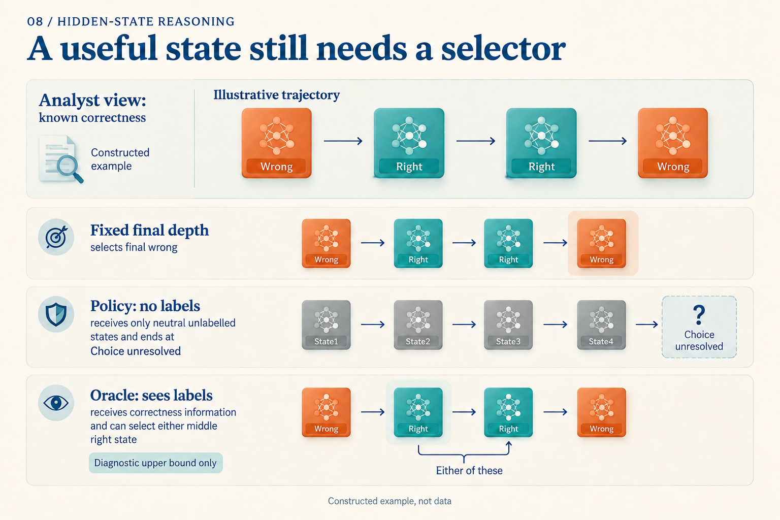 On one trajectory, final-depth selection returns the last state, a label-free policy has an unresolved choice, and a label-using oracle supplies only a diagnostic upper bound.