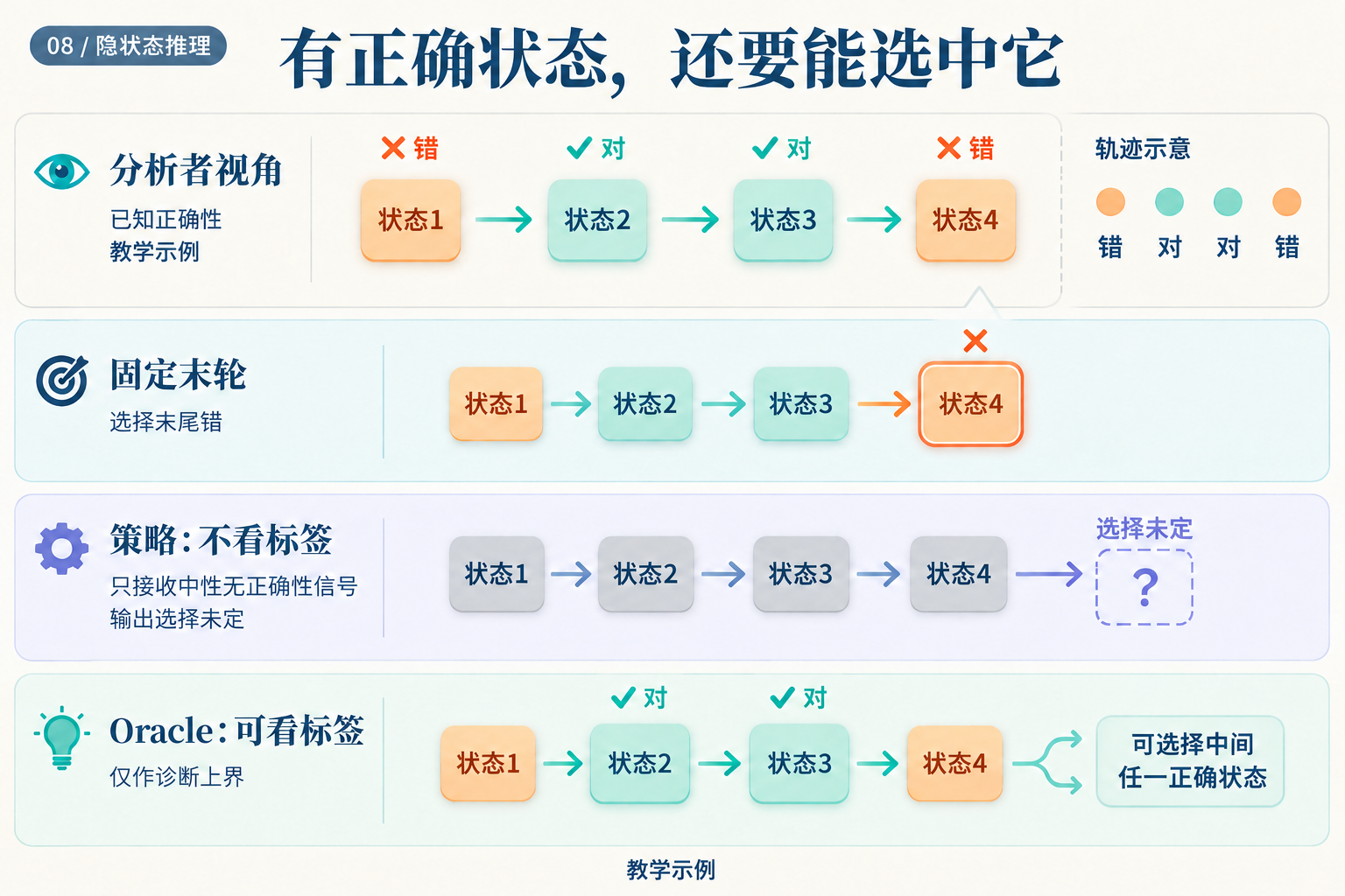 同一条轨迹上,固定末轮选择最后状态;实际策略不看标签,选择未知;oracle能看标签,只用于诊断上界。