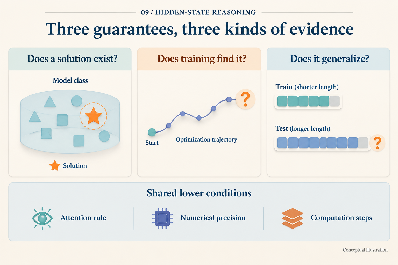 A solution existing, training finding it, and success on new inputs are three separate questions.