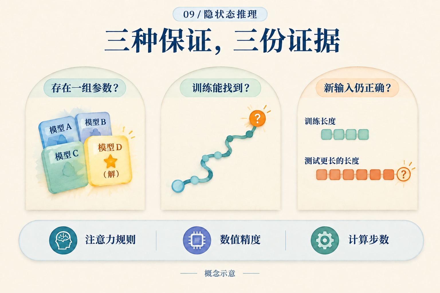 一个模型“能算”,究竟证明了什么?