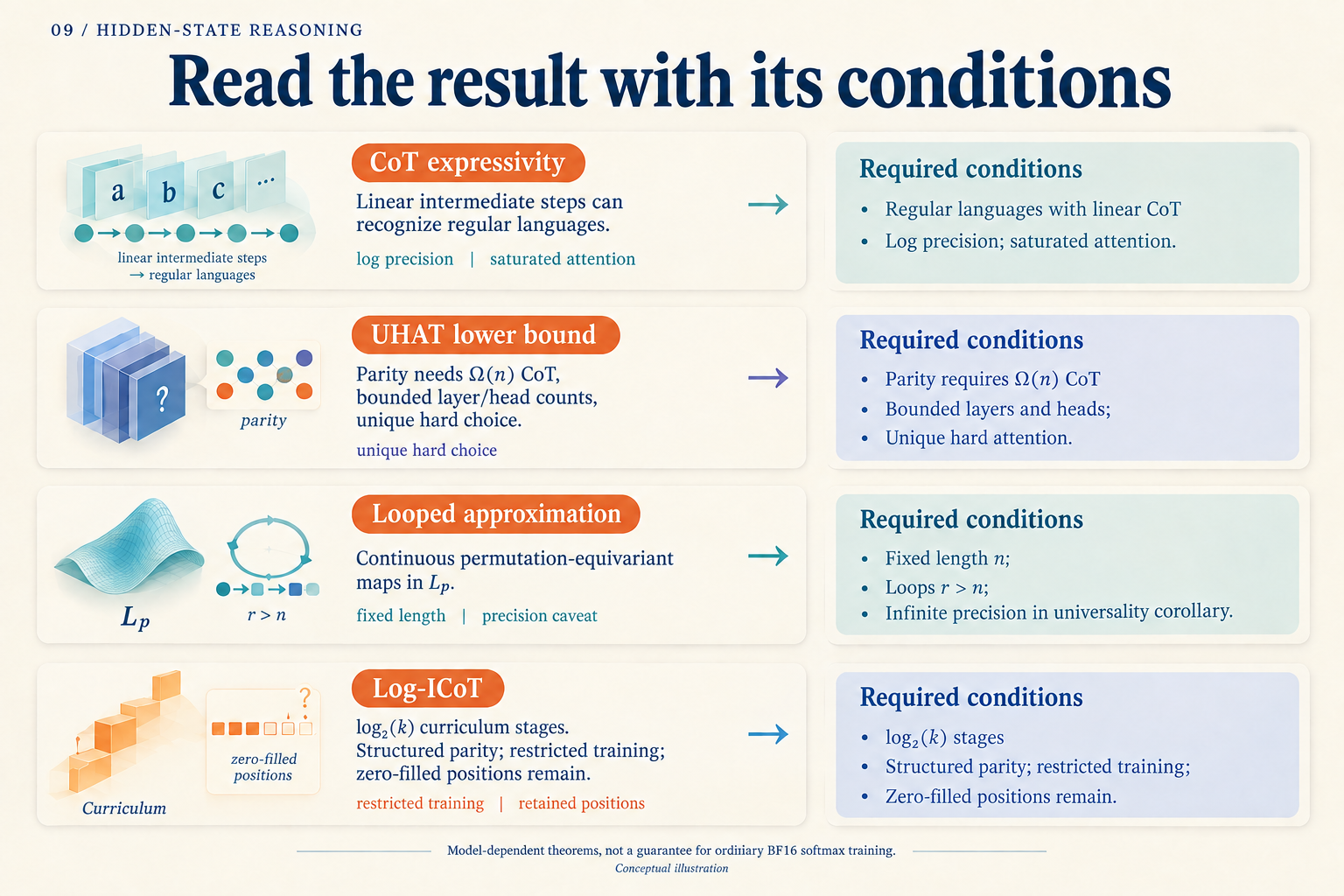 Four rows connect expressivity, a lower bound, looped approximation, and structured learning to their respective assumptions.