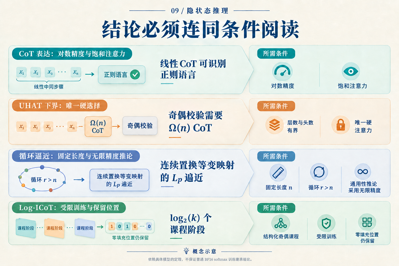 四类理论结果与各自模型条件并排,分别覆盖表达、下界、循环逼近和结构化训练。