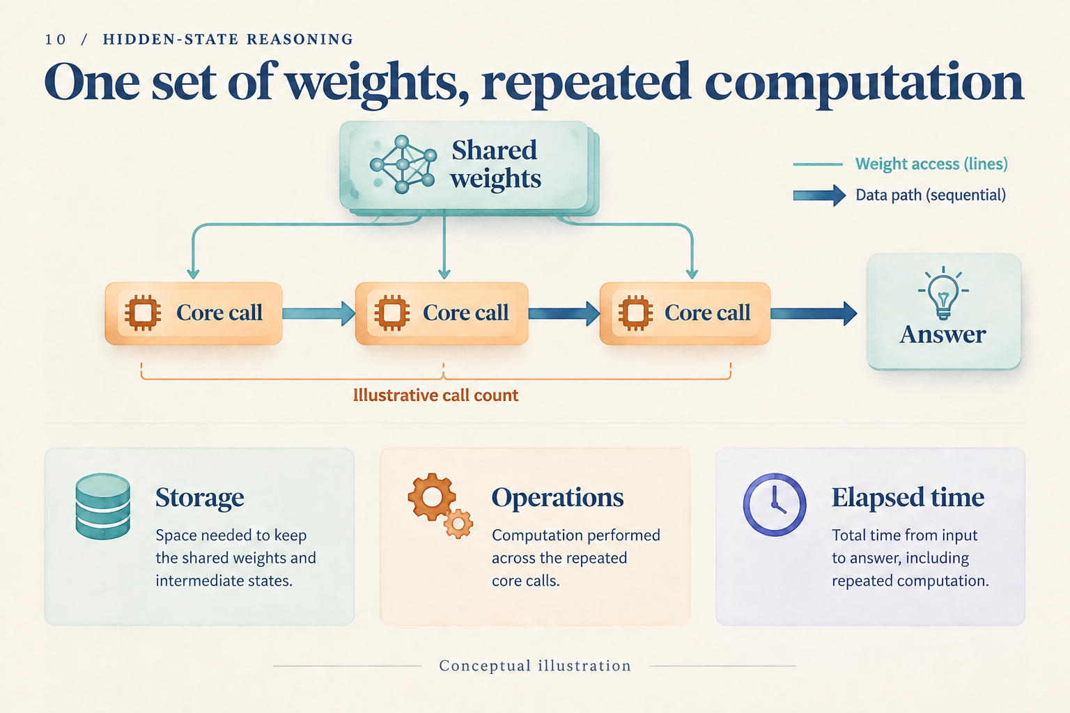 One set of shared weights feeds repeated calls, with storage, operations, and elapsed time shown separately.