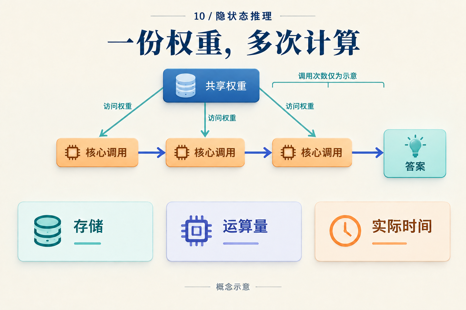 少写八个词元,到底省了多少计算?