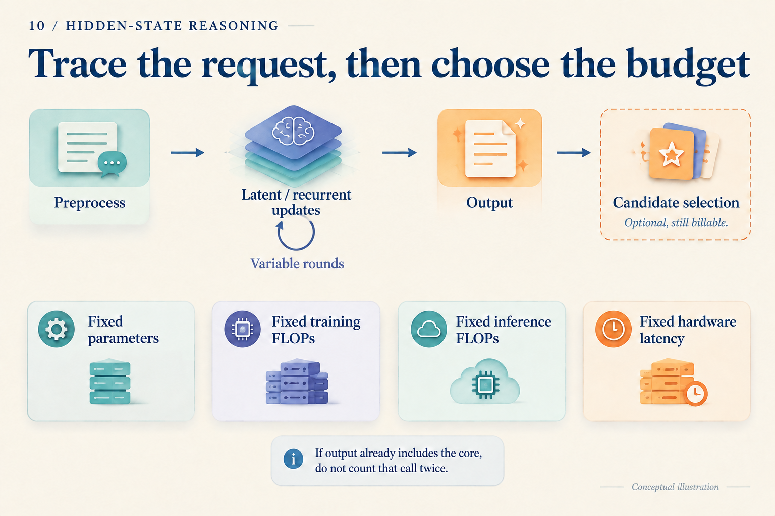 A request is split into preprocessing, internal updates, output, and optional selection; four different budget constraints appear underneath.