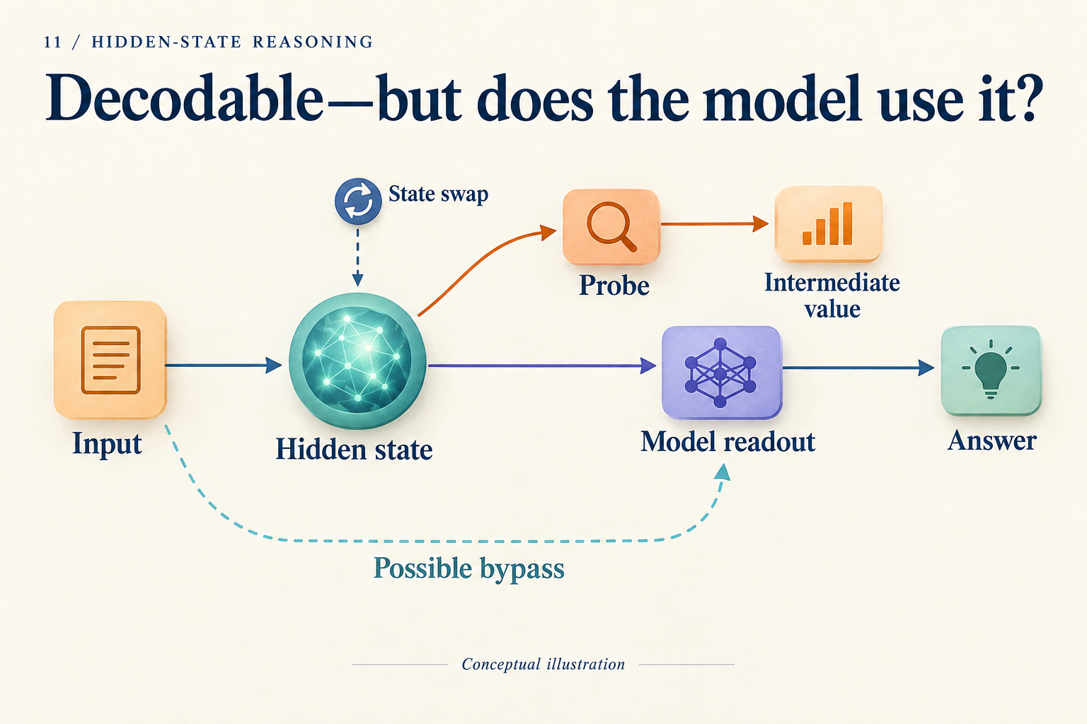 A hidden state feeds a probe and a model readout, with a possible input bypass shown separately.