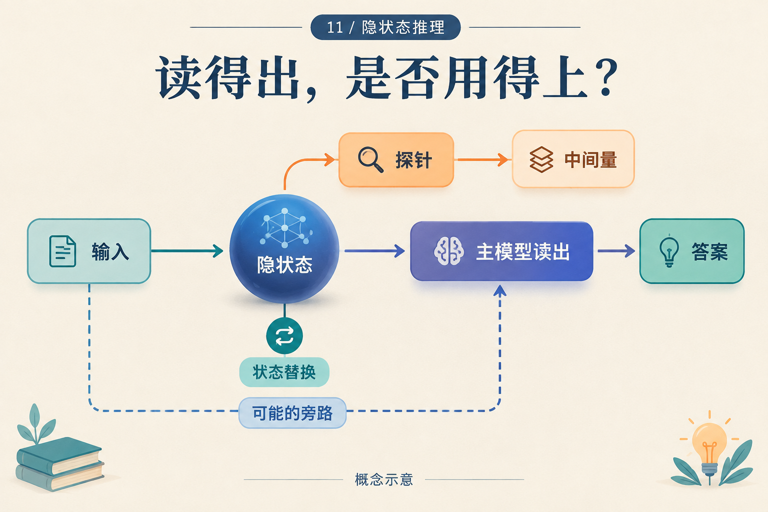 隐状态里读出了36,然后呢?