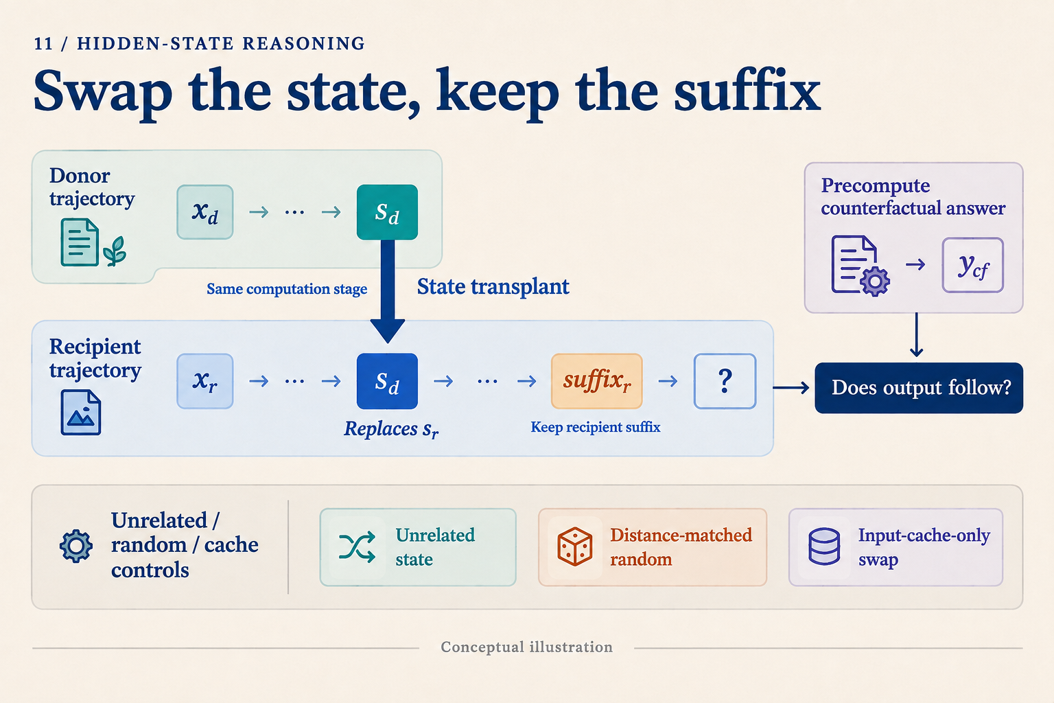 A donor state at a matched stage replaces a recipient state; the recipient suffix remains and the output is compared with a precomputed counterfactual.