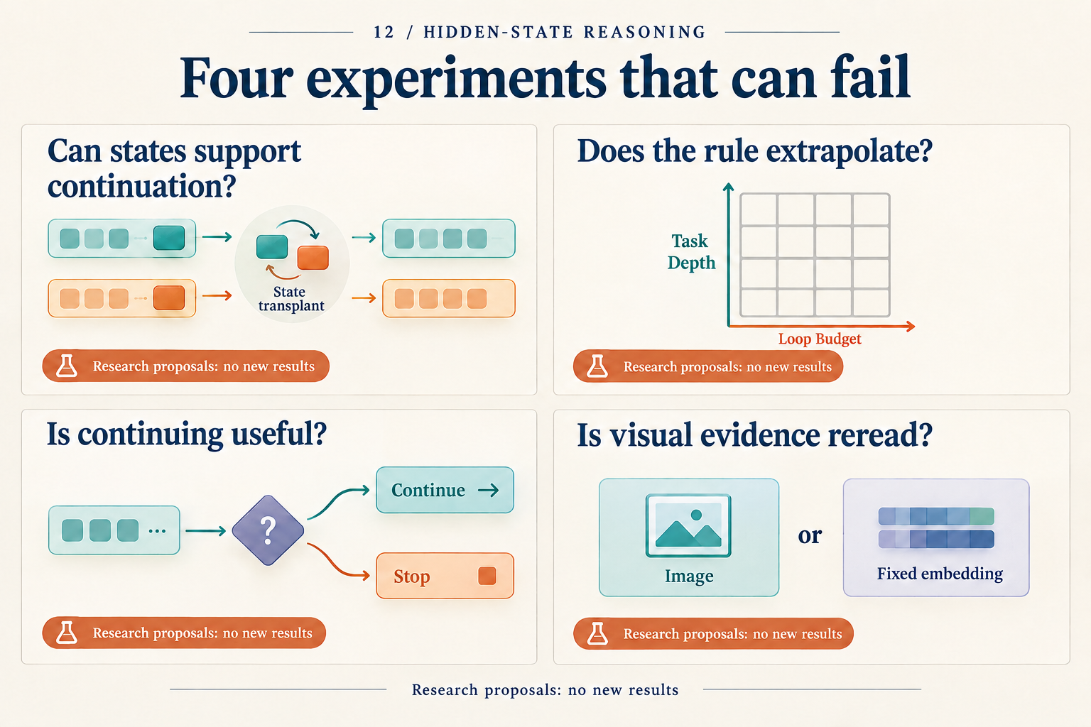 Four cards outline state continuation, rule extrapolation, stopping value, and visual-evidence questions, all marked as proposals without new results.