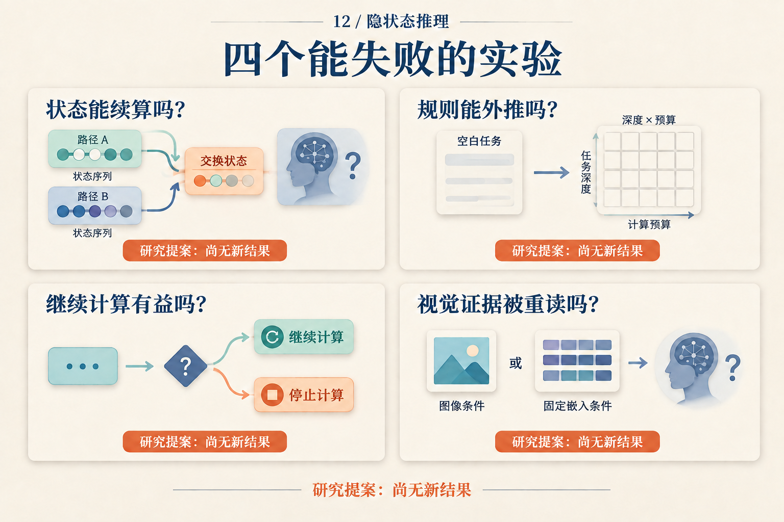 让“隐状态能续算”面对一个会失败的实验