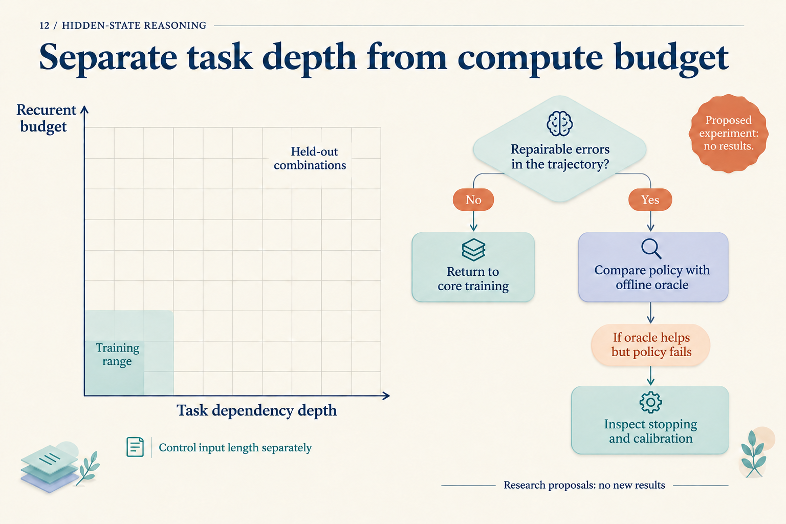 A grid separates task dependency depth from recurrent budget; a second panel chooses follow-up work according to the available answer trajectory.
